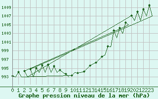 Courbe de la pression atmosphrique pour Innsbruck-Flughafen