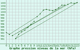 Courbe de la pression atmosphrique pour Thoiras (30)