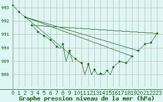 Courbe de la pression atmosphrique pour Casement Aerodrome