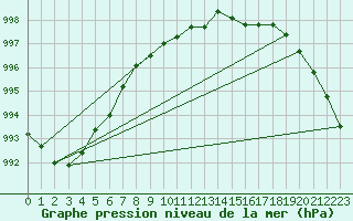 Courbe de la pression atmosphrique pour Braunlage