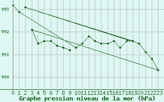 Courbe de la pression atmosphrique pour Ritsem