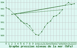 Courbe de la pression atmosphrique pour Trawscoed