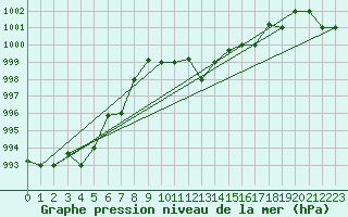 Courbe de la pression atmosphrique pour Cervia