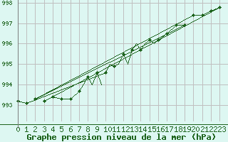Courbe de la pression atmosphrique pour Hawarden