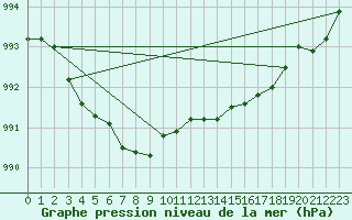 Courbe de la pression atmosphrique pour Koksijde (Be)