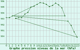 Courbe de la pression atmosphrique pour San Vicente de la Barquera