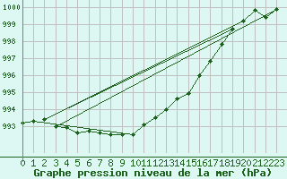 Courbe de la pression atmosphrique pour Lanvoc (29)