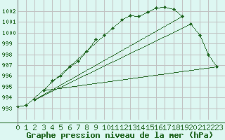 Courbe de la pression atmosphrique pour Dieppe (76)