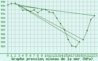 Courbe de la pression atmosphrique pour Elgoibar