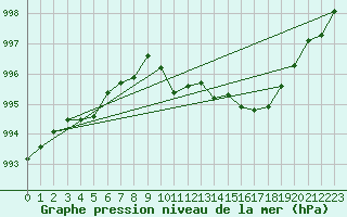 Courbe de la pression atmosphrique pour Elgoibar