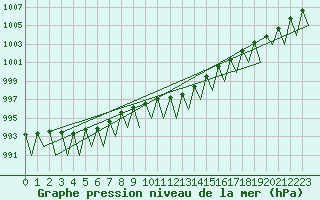 Courbe de la pression atmosphrique pour Erfurt-Bindersleben