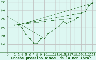 Courbe de la pression atmosphrique pour Cernay (86)