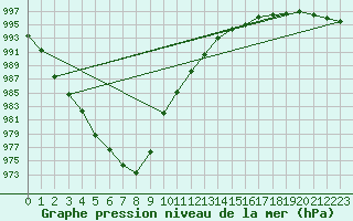 Courbe de la pression atmosphrique pour Manston (UK)