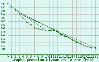 Courbe de la pression atmosphrique pour Trgueux (22)