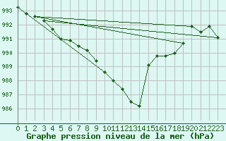 Courbe de la pression atmosphrique pour Guret Saint-Laurent (23)