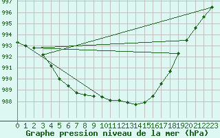 Courbe de la pression atmosphrique pour Anvers (Be)