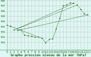 Courbe de la pression atmosphrique pour Wolfsegg
