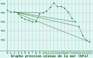 Courbe de la pression atmosphrique pour Guidel (56)