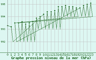 Courbe de la pression atmosphrique pour Bardufoss