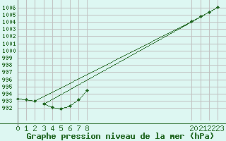 Courbe de la pression atmosphrique pour L