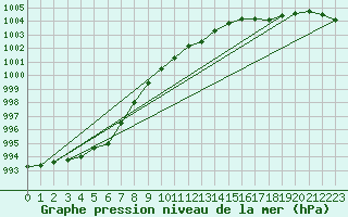 Courbe de la pression atmosphrique pour Nottingham Weather Centre