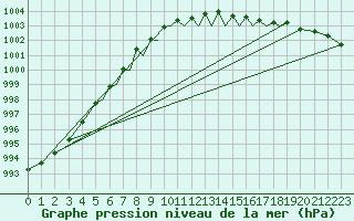 Courbe de la pression atmosphrique pour Luebeck-Blankensee