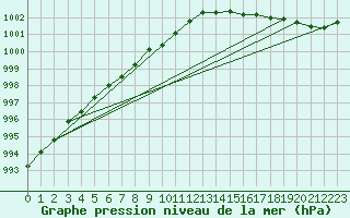 Courbe de la pression atmosphrique pour Pajala