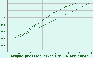 Courbe de la pression atmosphrique pour Cape Svedskij