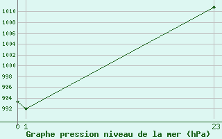 Courbe de la pression atmosphrique pour Hallau