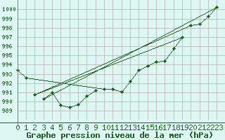 Courbe de la pression atmosphrique pour Cevio (Sw)