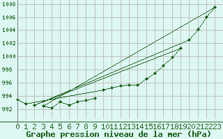 Courbe de la pression atmosphrique pour Kernascleden (56)