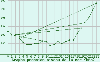 Courbe de la pression atmosphrique pour Chteaudun (28)