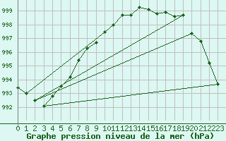 Courbe de la pression atmosphrique pour Wernigerode