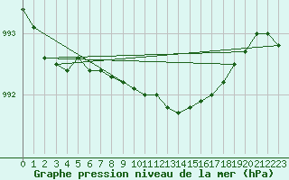 Courbe de la pression atmosphrique pour Bo I Vesteralen