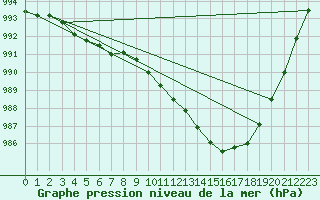 Courbe de la pression atmosphrique pour Mullingar