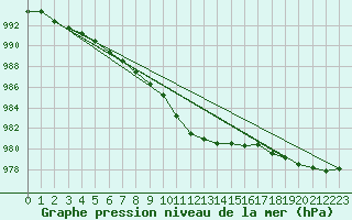 Courbe de la pression atmosphrique pour Dundrennan