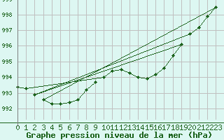 Courbe de la pression atmosphrique pour Gap-Sud (05)