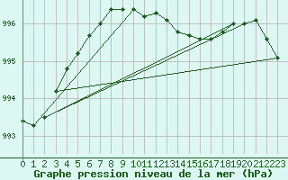 Courbe de la pression atmosphrique pour Arjeplog