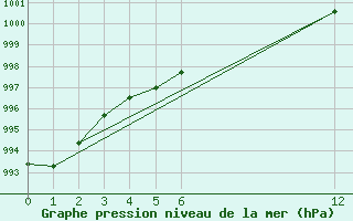 Courbe de la pression atmosphrique pour Rio Verde, S. L. P.