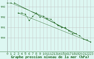 Courbe de la pression atmosphrique pour Kvikkjokk Arrenjarka A