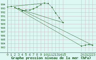 Courbe de la pression atmosphrique pour Cerisiers (89)