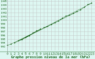 Courbe de la pression atmosphrique pour Skillinge