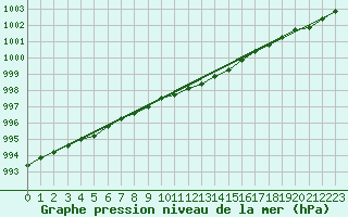 Courbe de la pression atmosphrique pour Jarnasklubb