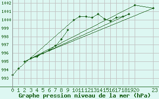 Courbe de la pression atmosphrique pour Bellengreville (14)