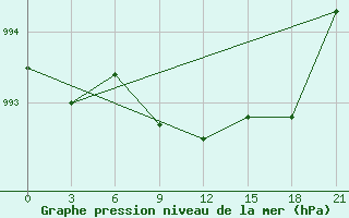 Courbe de la pression atmosphrique pour Dzhambejty