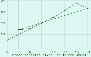 Courbe de la pression atmosphrique pour Vorkuta