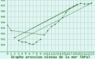 Courbe de la pression atmosphrique pour Herhet (Be)