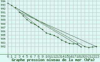 Courbe de la pression atmosphrique pour Plymouth (UK)