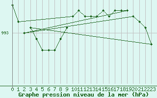 Courbe de la pression atmosphrique pour Tornio Torppi