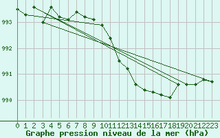 Courbe de la pression atmosphrique pour Warcop Range